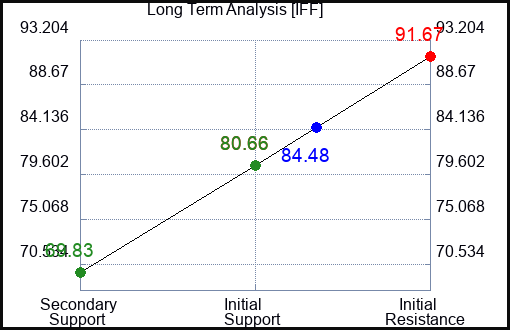 IFF Long Term Analysis for August 1 2023 IFF Long Term Analysis for August 1 2023
