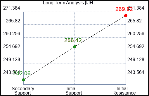IJH Long Term Analysis for August 1 2023
