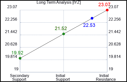 IYZ Long Term Analysis for August 1 2023 IYZ Long Term Analysis for August 1 2023