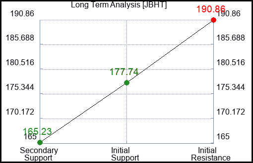 JBHT Long Term Analysis for August 1 2023 JBHT Long Term Analysis for August 1 2023