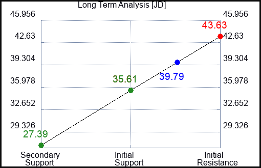 JD Long Term Analysis for August 1 2023