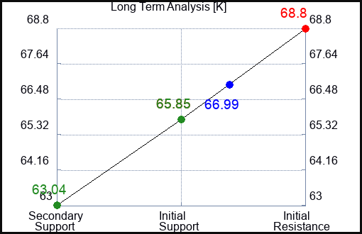 K Long Term Analysis for August 1 2023 K Long Term Analysis for August 1 2023