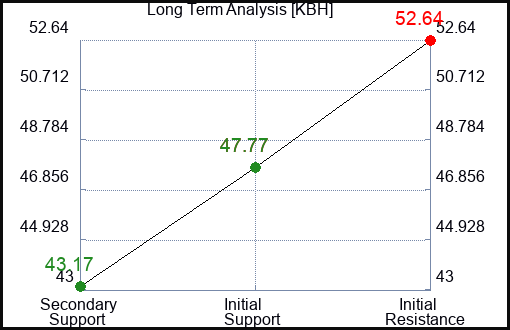KBH Long Term Analysis for August 1 2023 KBH Long Term Analysis for August 1 2023