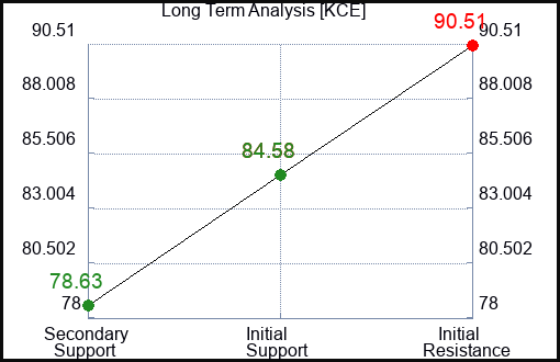 KCE Long Term Analysis for August 1 2023 KCE Long Term Analysis for August 1 2023