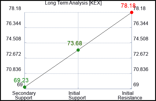 KEX Long Term Analysis for August 1 2023