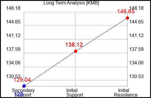 KMB Long Term Analysis for August 1 2023 KMB Long Term Analysis for August 1 2023
