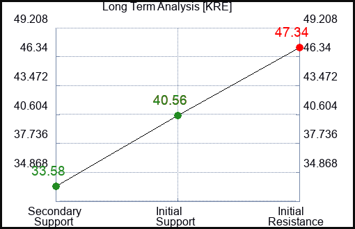 KRE Long Term Analysis for August 1 2023 KRE Long Term Analysis for August 1 2023
