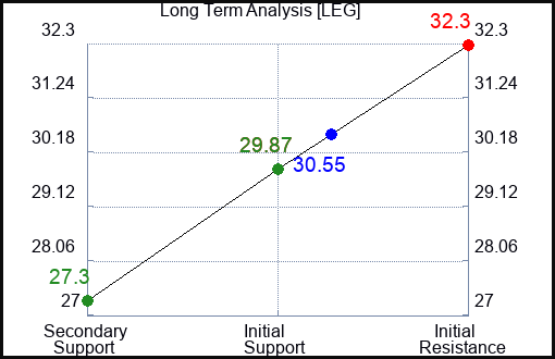 LEG Long Term Analysis for August 2 2023 LEG Long Term Analysis for August 2 2023