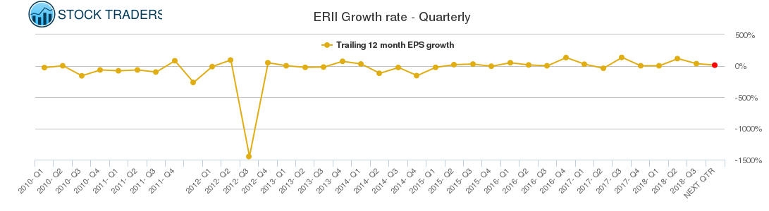 ERII Growth rate - Quarterly