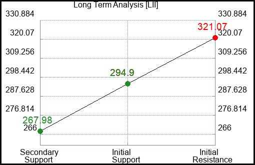 LII Long Term Analysis for August 2 2023 LII Long Term Analysis for August 2 2023