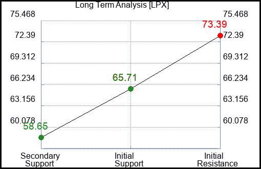 LPX Long Term Analysis for August 2 2023 LPX Long Term Analysis for August 2 2023