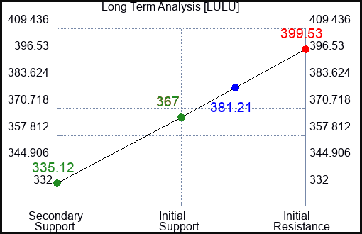 LULU Long Term Analysis for August 2 2023 LULU Long Term Analysis for August 2 2023