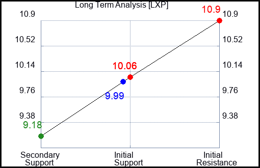 LXP Long Term Analysis for August 2 2023 LXP Long Term Analysis for August 2 2023
