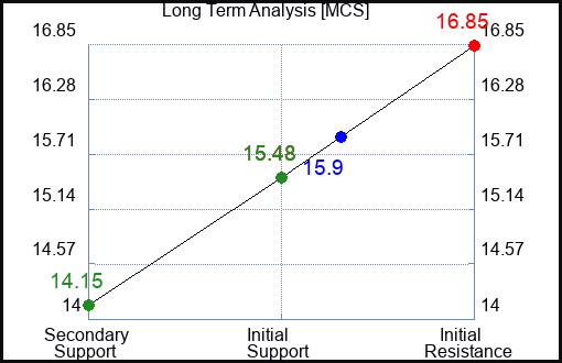 MCS Long Term Analysis for August 2 2023