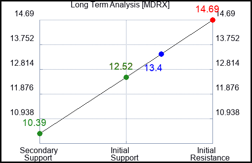 MDRX Long Term Analysis for August 2 2023