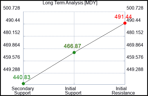 MDY Long Term Analysis for August 2 2023 MDY Long Term Analysis for August 2 2023
