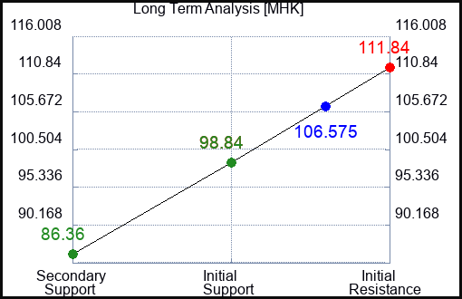 MHK Long Term Analysis for August 2 2023 MHK Long Term Analysis for August 2 2023