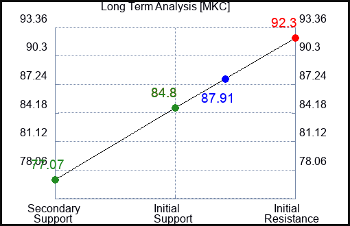 MKC Long Term Analysis for August 2 2023 MKC Long Term Analysis for August 2 2023