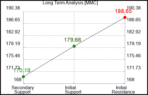 MMC Long Term Analysis for August 2 2023 MMC Long Term Analysis for August 2 2023