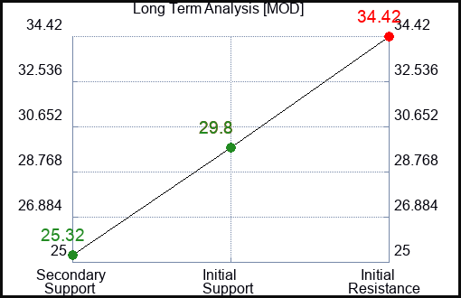 MOD Long Term Analysis for August 2 2023 MOD Long Term Analysis for August 2 2023