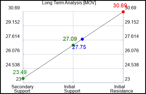 MOV Long Term Analysis for August 2 2023 MOV Long Term Analysis for August 2 2023
