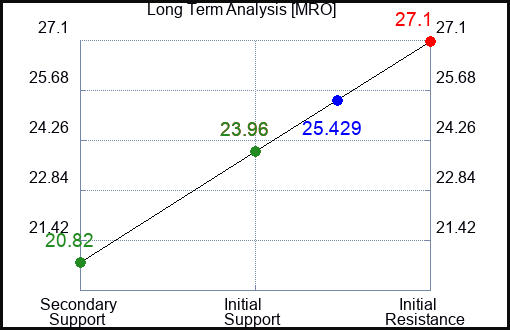 MRO Long Term Analysis for August 2 2023 MRO Long Term Analysis for August 2 2023