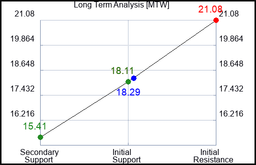 MTW Long Term Analysis for August 2 2023
