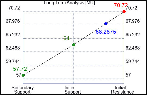 MU Long Term Analysis for August 2 2023 MU Long Term Analysis for August 2 2023