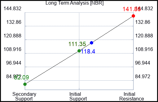 NBR Long Term Analysis for August 2 2023 NBR Long Term Analysis for August 2 2023