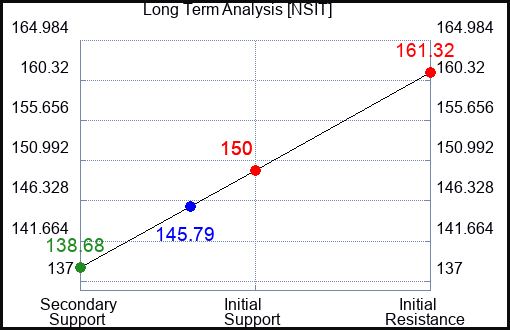 NSIT Long Term Analysis for August 2 2023