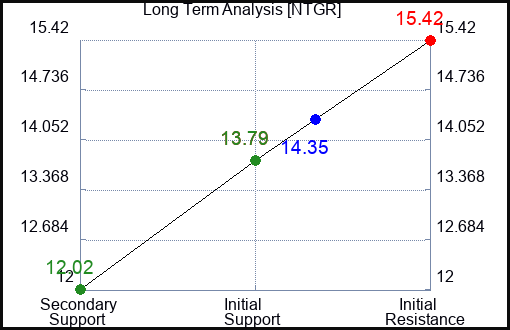 NTGR Long Term Analysis for August 2 2023