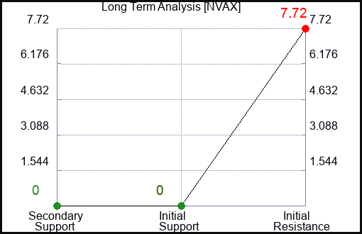 NVAX Long Term Analysis for August 2 2023
