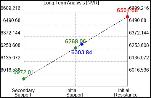 NVR Long Term Analysis for August 2 2023 NVR Long Term Analysis for August 2 2023