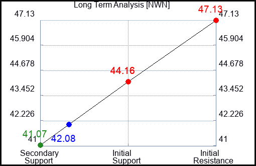 NWN Long Term Analysis for August 2 2023 NWN Long Term Analysis for August 2 2023