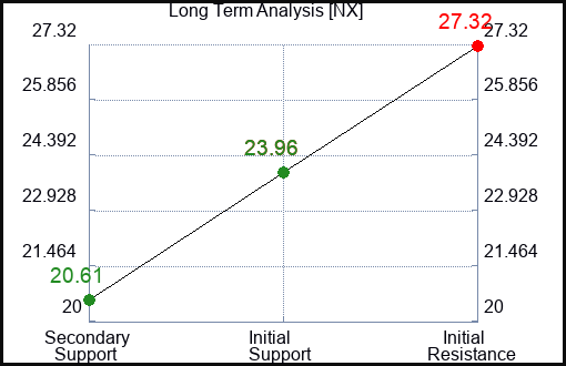 NX Long Term Analysis for August 2 2023 NX Long Term Analysis for August 2 2023