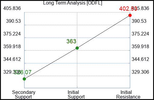 ODFL Long Term Analysis for August 2 2023 ODFL Long Term Analysis for August 2 2023