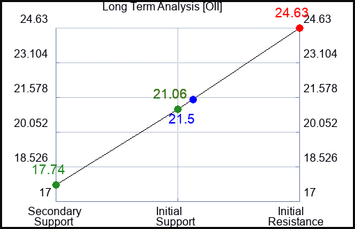 OII Long Term Analysis for August 2 2023 OII Long Term Analysis for August 2 2023