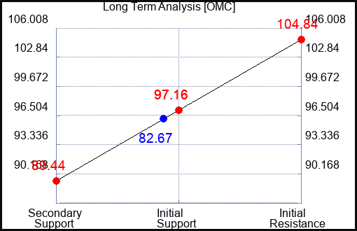 OMC Long Term Analysis for August 3 2023 OMC Long Term Analysis for August 3 2023