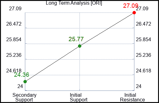ORI Long Term Analysis for August 3 2023 ORI Long Term Analysis for August 3 2023