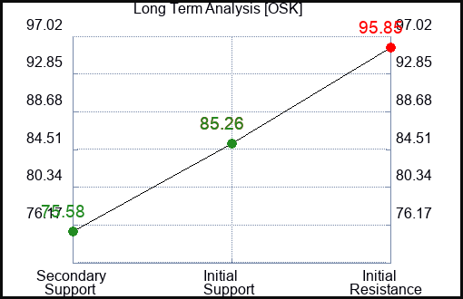 OSK Long Term Analysis for August 3 2023 OSK Long Term Analysis for August 3 2023