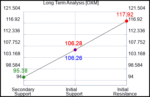 OXM Long Term Analysis for August 3 2023