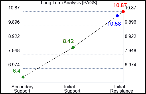 PAGS Long Term Analysis for August 3 2023