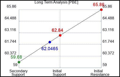 PBE Long Term Analysis for August 3 2023 PBE Long Term Analysis for August 3 2023