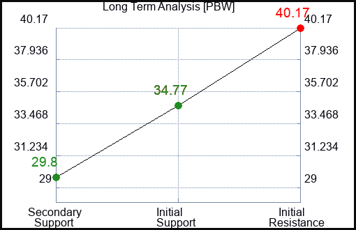 PBW Long Term Analysis for August 3 2023 PBW Long Term Analysis for August 3 2023