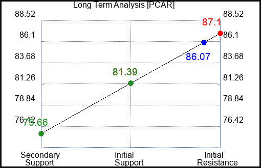 PCAR Long Term Analysis for August 3 2023 PCAR Long Term Analysis for August 3 2023