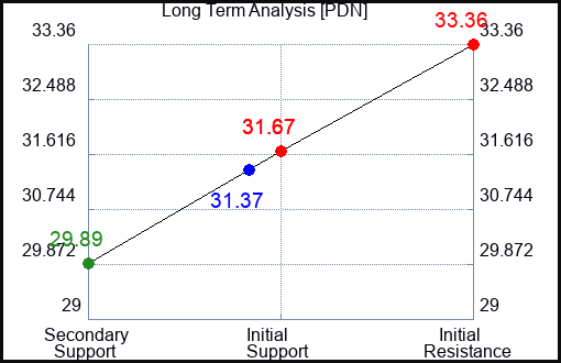 PDN Long Term Analysis for August 3 2023 PDN Long Term Analysis for August 3 2023