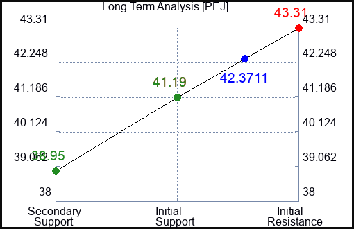 PEJ Long Term Analysis for August 3 2023 PEJ Long Term Analysis for August 3 2023