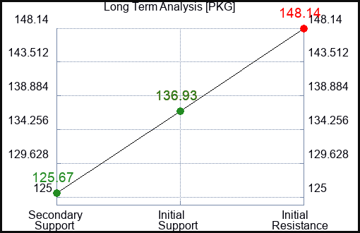 PKG Long Term Analysis for August 3 2023 PKG Long Term Analysis for August 3 2023