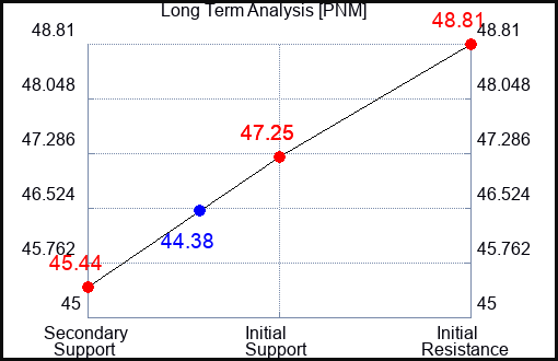 PNM Long Term Analysis for August 3 2023 PNM Long Term Analysis for August 3 2023