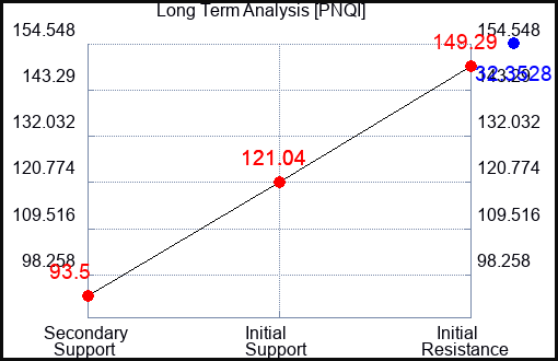 PNQI Long Term Analysis for August 3 2023 PNQI Long Term Analysis for August 3 2023